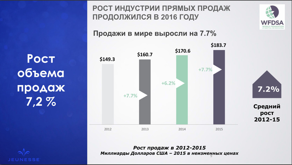 Мир продаж. Компании прямых продаж. Индустрия прямых продаж. Статистика прямых продаж. Компании прямых продаж в России.